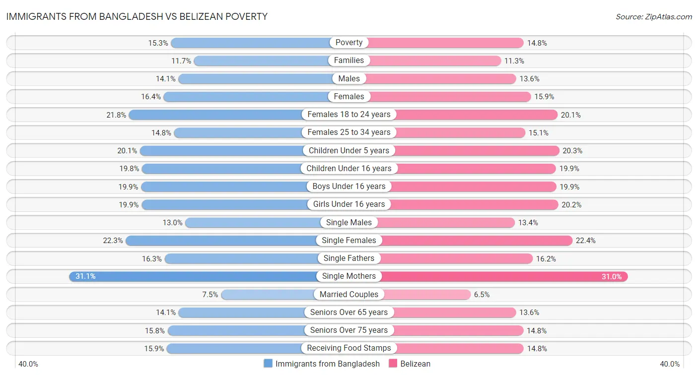 Immigrants from Bangladesh vs Belizean Poverty