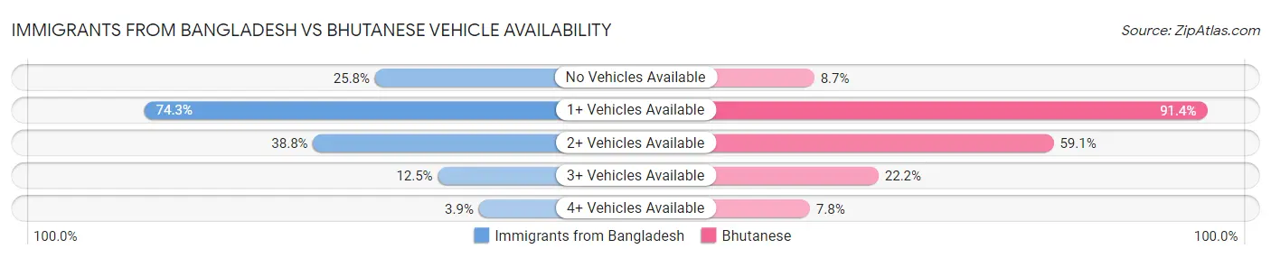 Immigrants from Bangladesh vs Bhutanese Vehicle Availability