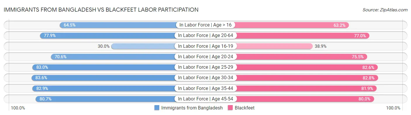 Immigrants from Bangladesh vs Blackfeet Labor Participation