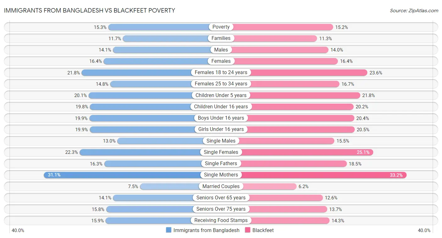 Immigrants from Bangladesh vs Blackfeet Poverty