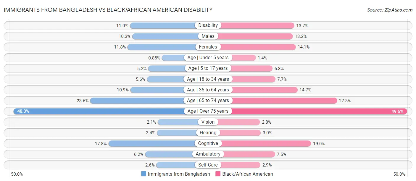 Immigrants from Bangladesh vs Black/African American Disability