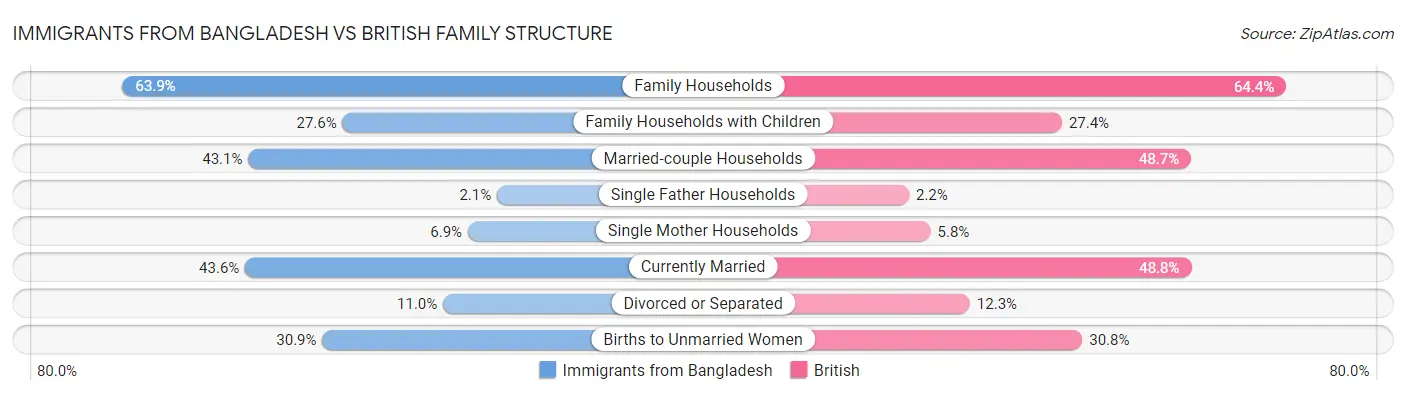 Immigrants from Bangladesh vs British Family Structure