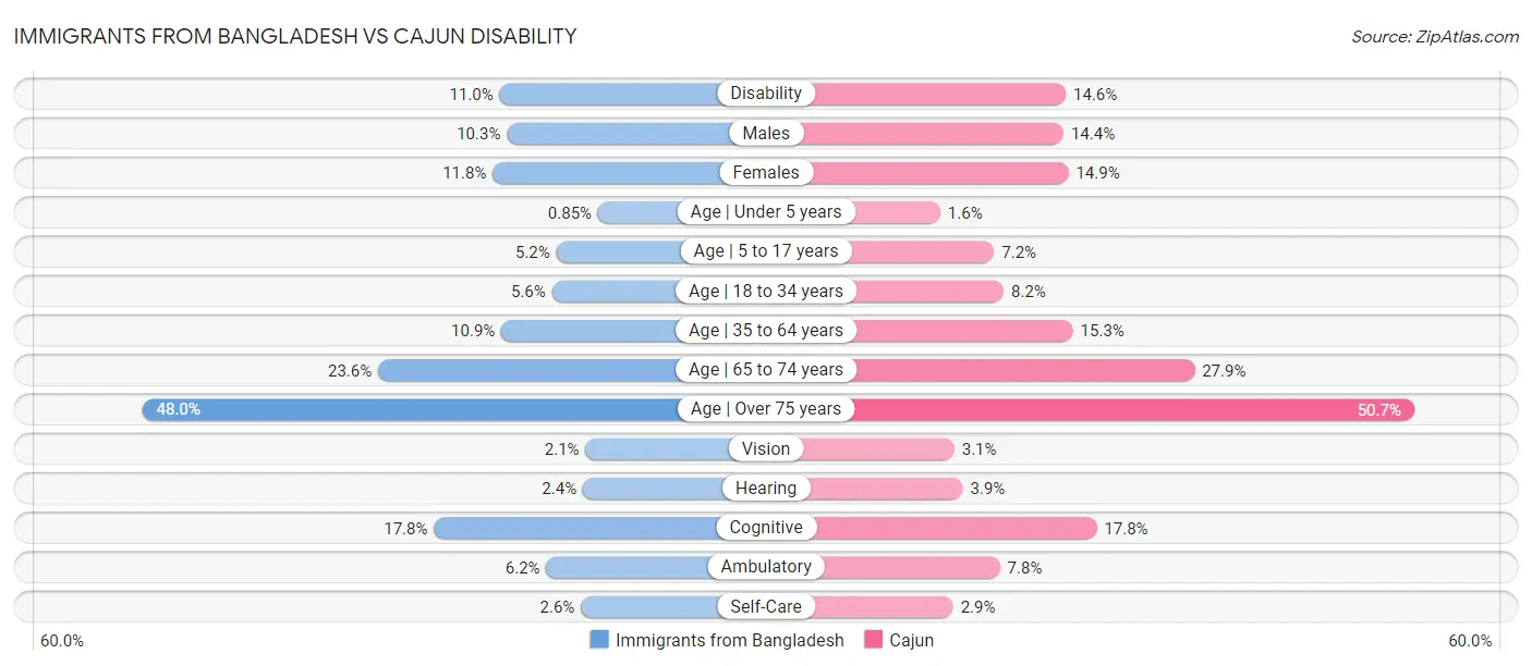 Immigrants from Bangladesh vs Cajun Disability