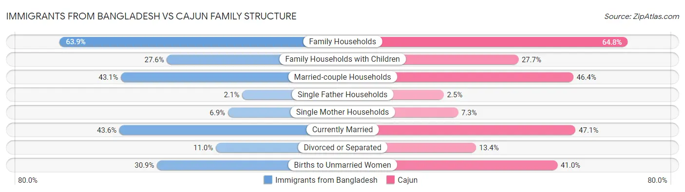 Immigrants from Bangladesh vs Cajun Family Structure