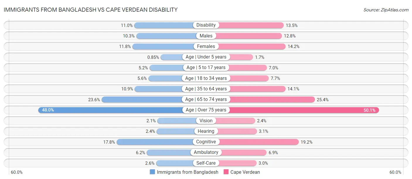 Immigrants from Bangladesh vs Cape Verdean Disability