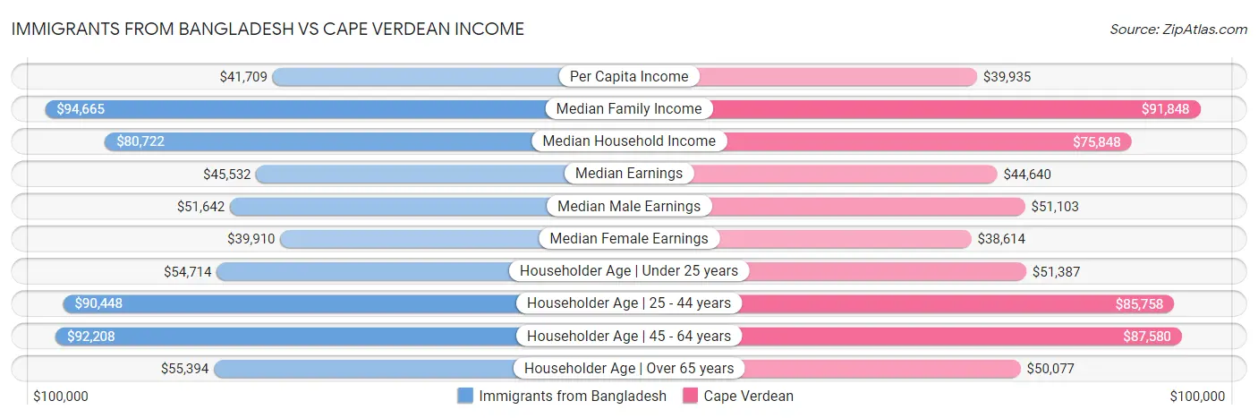 Immigrants from Bangladesh vs Cape Verdean Income