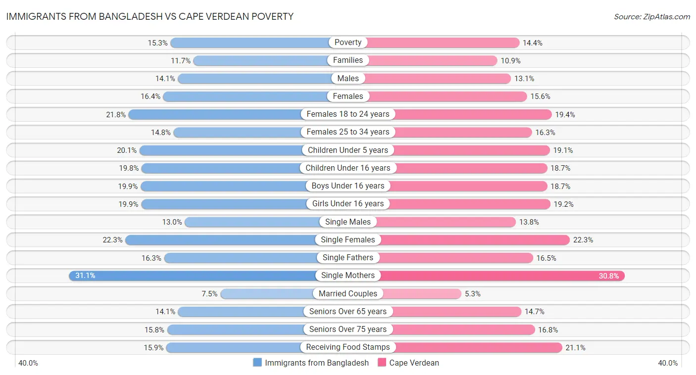 Immigrants from Bangladesh vs Cape Verdean Poverty