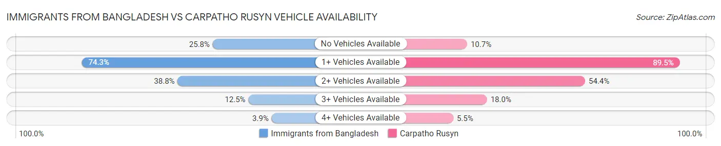 Immigrants from Bangladesh vs Carpatho Rusyn Vehicle Availability