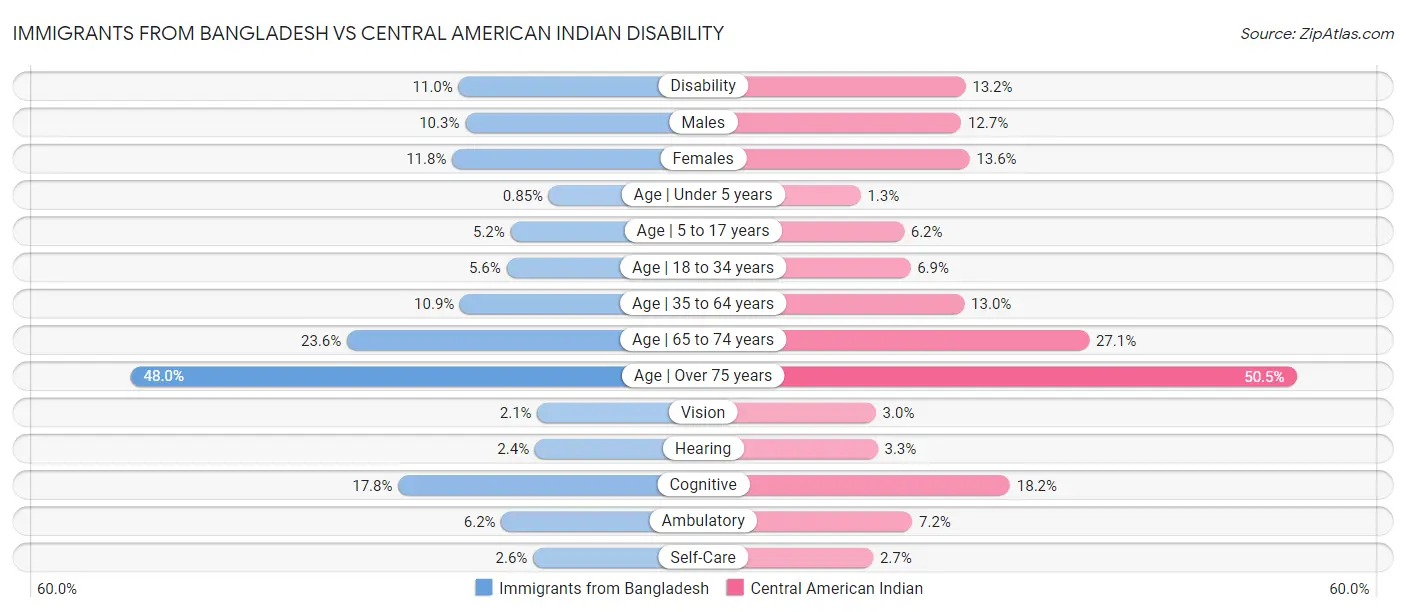 Immigrants from Bangladesh vs Central American Indian Disability