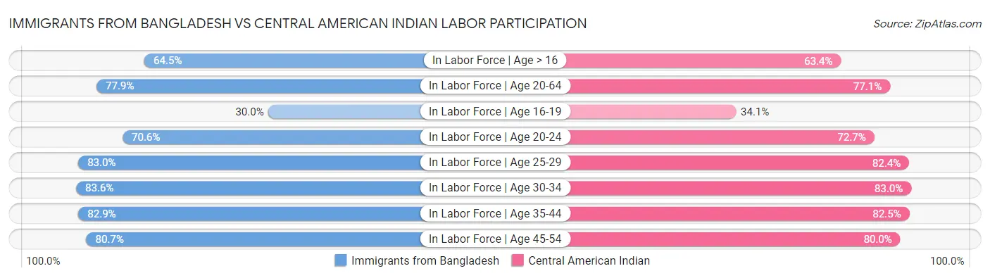 Immigrants from Bangladesh vs Central American Indian Labor Participation