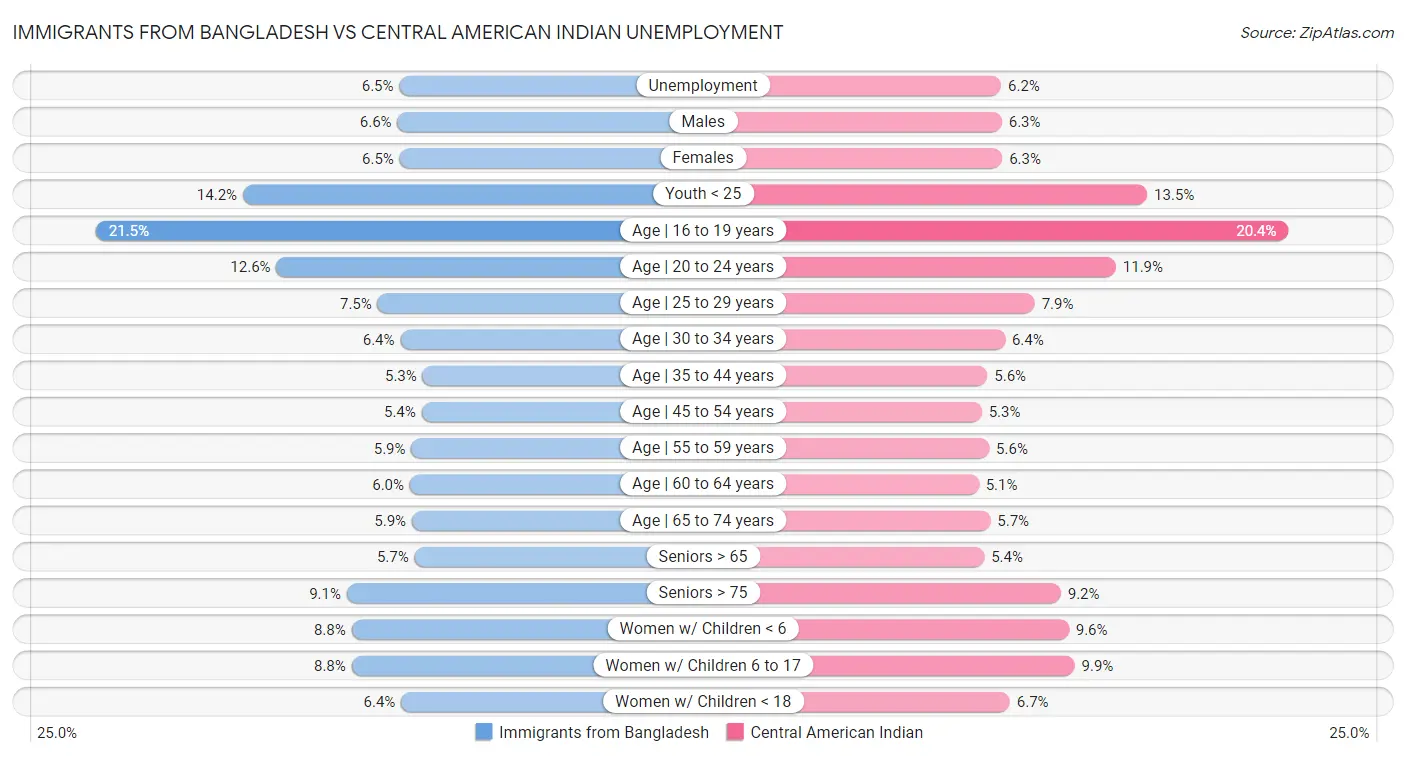 Immigrants from Bangladesh vs Central American Indian Unemployment
