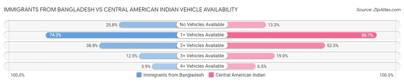 Immigrants from Bangladesh vs Central American Indian Vehicle Availability