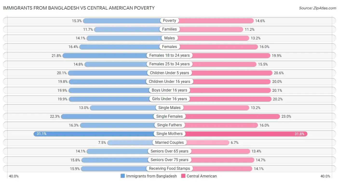 Immigrants from Bangladesh vs Central American Poverty