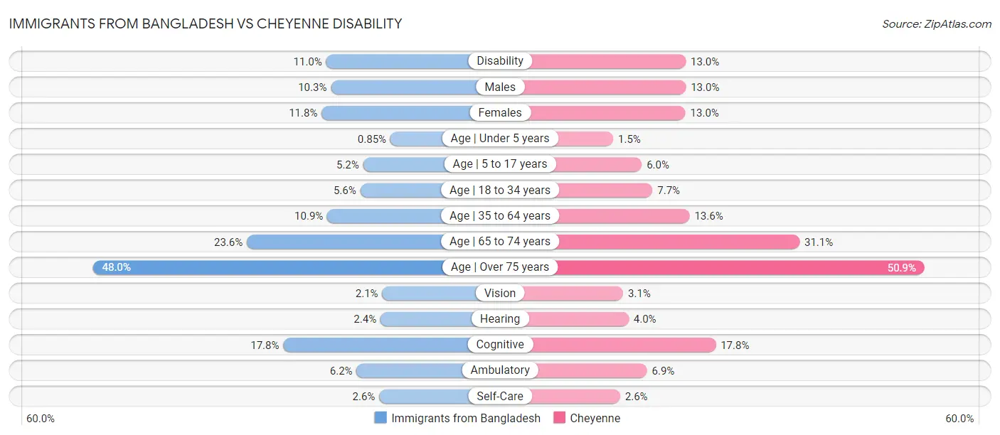 Immigrants from Bangladesh vs Cheyenne Disability