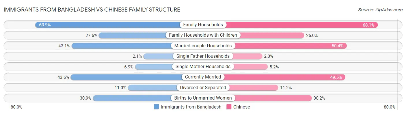 Immigrants from Bangladesh vs Chinese Family Structure