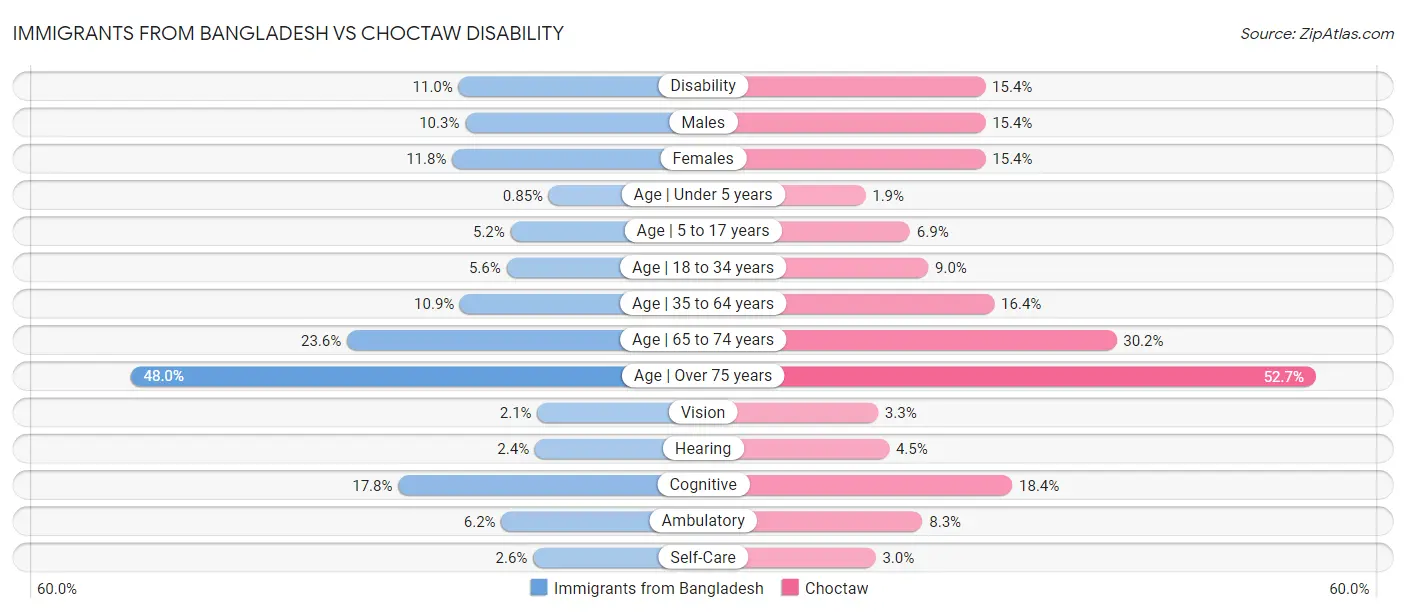 Immigrants from Bangladesh vs Choctaw Disability