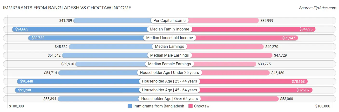 Immigrants from Bangladesh vs Choctaw Income