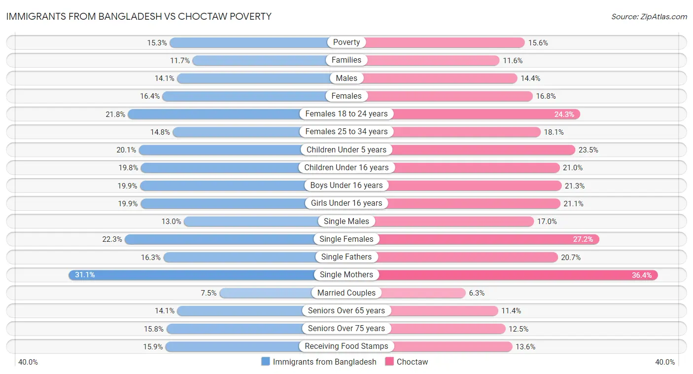 Immigrants from Bangladesh vs Choctaw Poverty