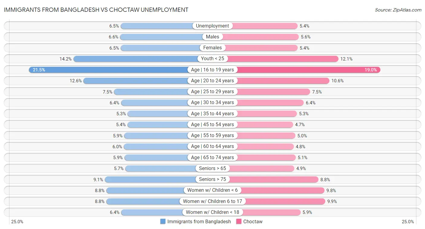 Immigrants from Bangladesh vs Choctaw Unemployment