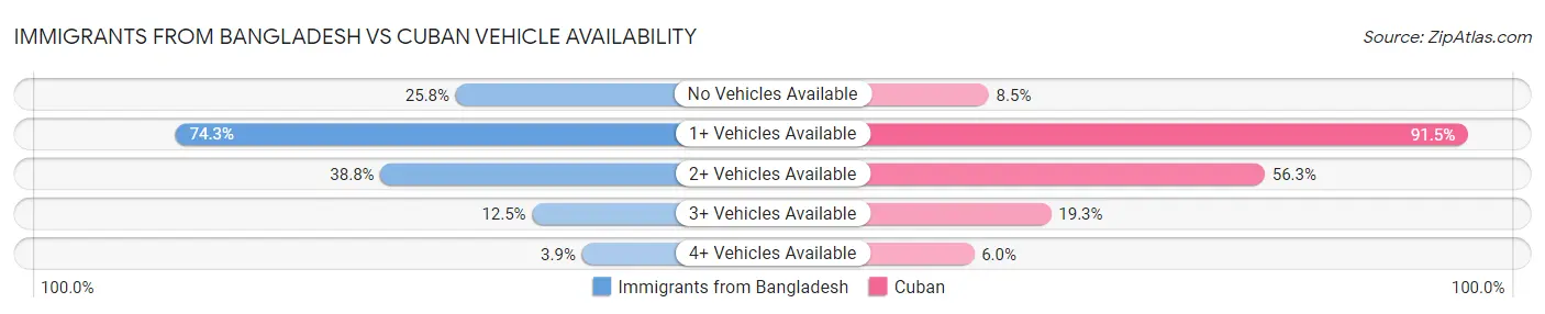 Immigrants from Bangladesh vs Cuban Vehicle Availability