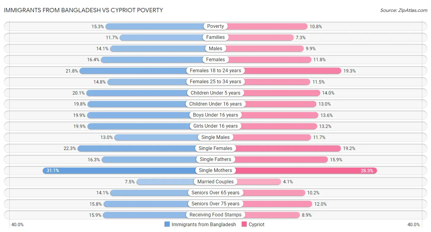 Immigrants from Bangladesh vs Cypriot Poverty