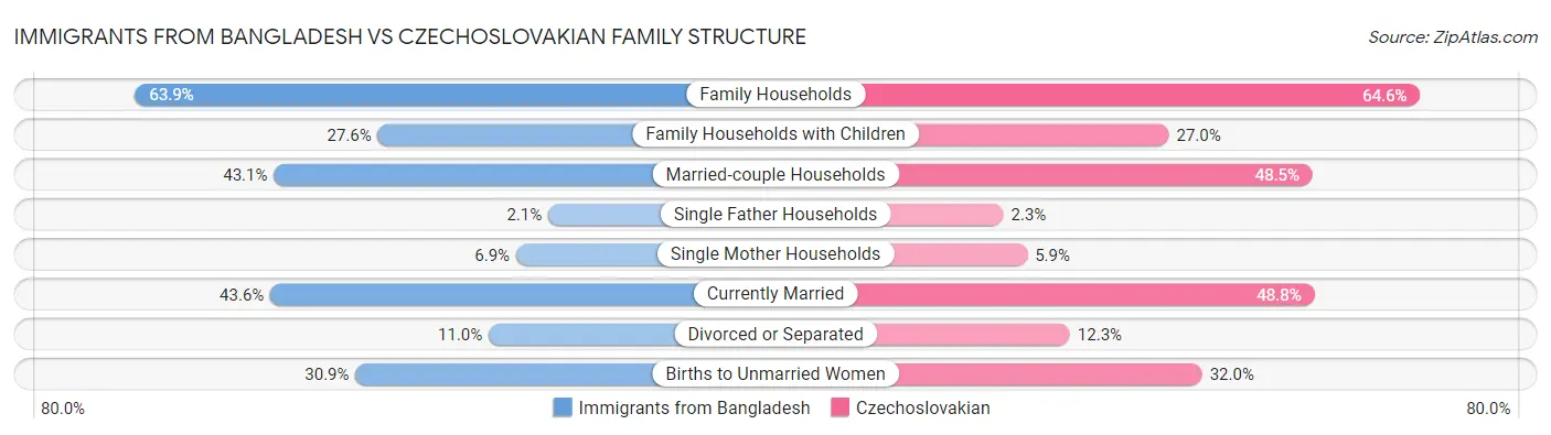 Immigrants from Bangladesh vs Czechoslovakian Family Structure