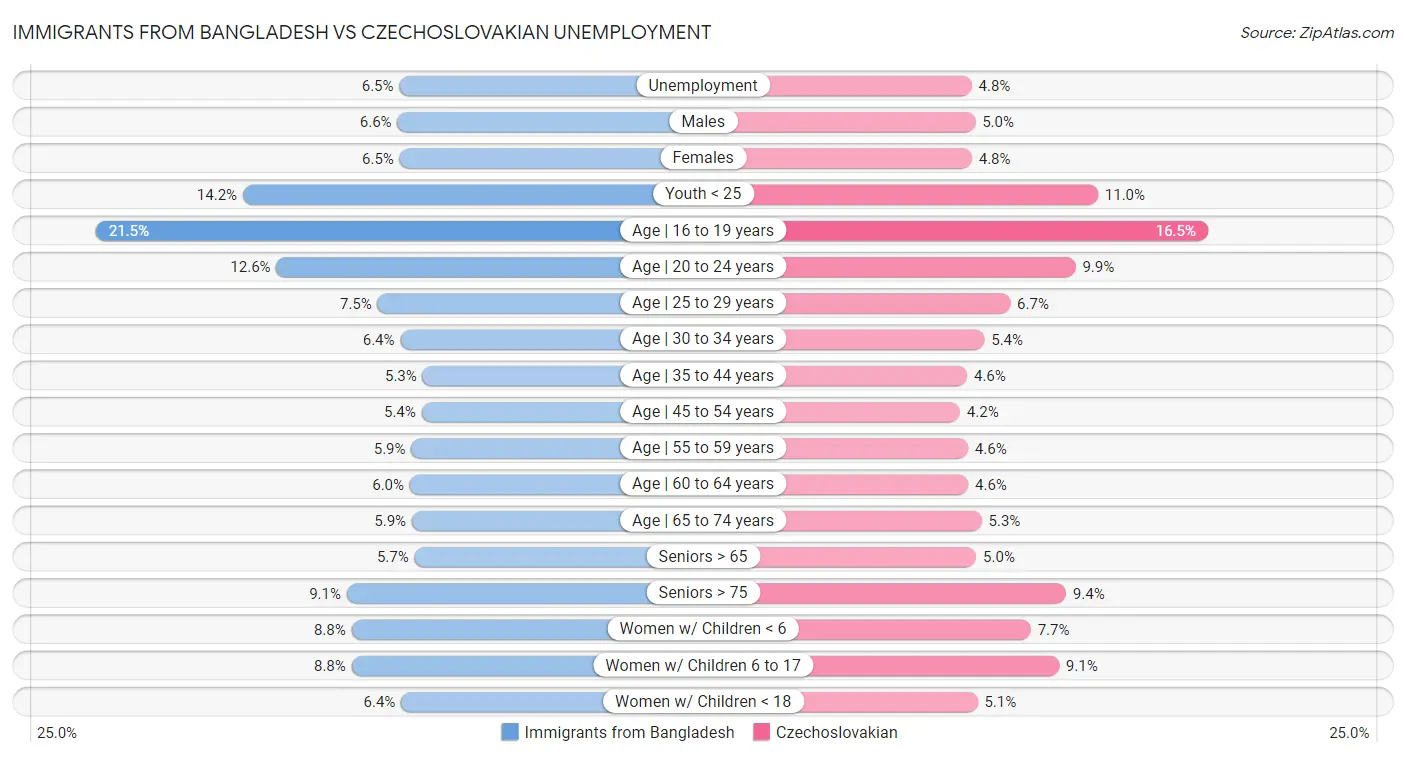 Immigrants from Bangladesh vs Czechoslovakian Unemployment