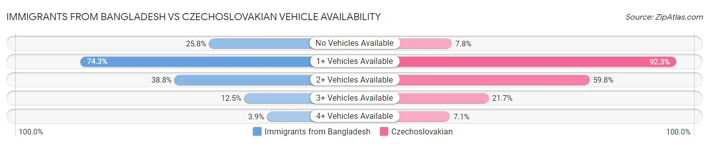 Immigrants from Bangladesh vs Czechoslovakian Vehicle Availability