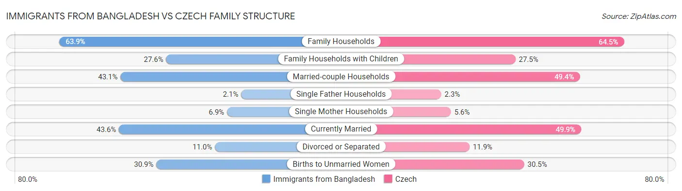 Immigrants from Bangladesh vs Czech Family Structure