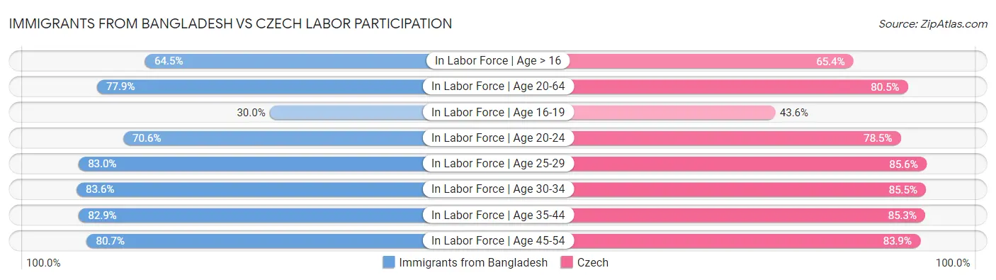 Immigrants from Bangladesh vs Czech Labor Participation