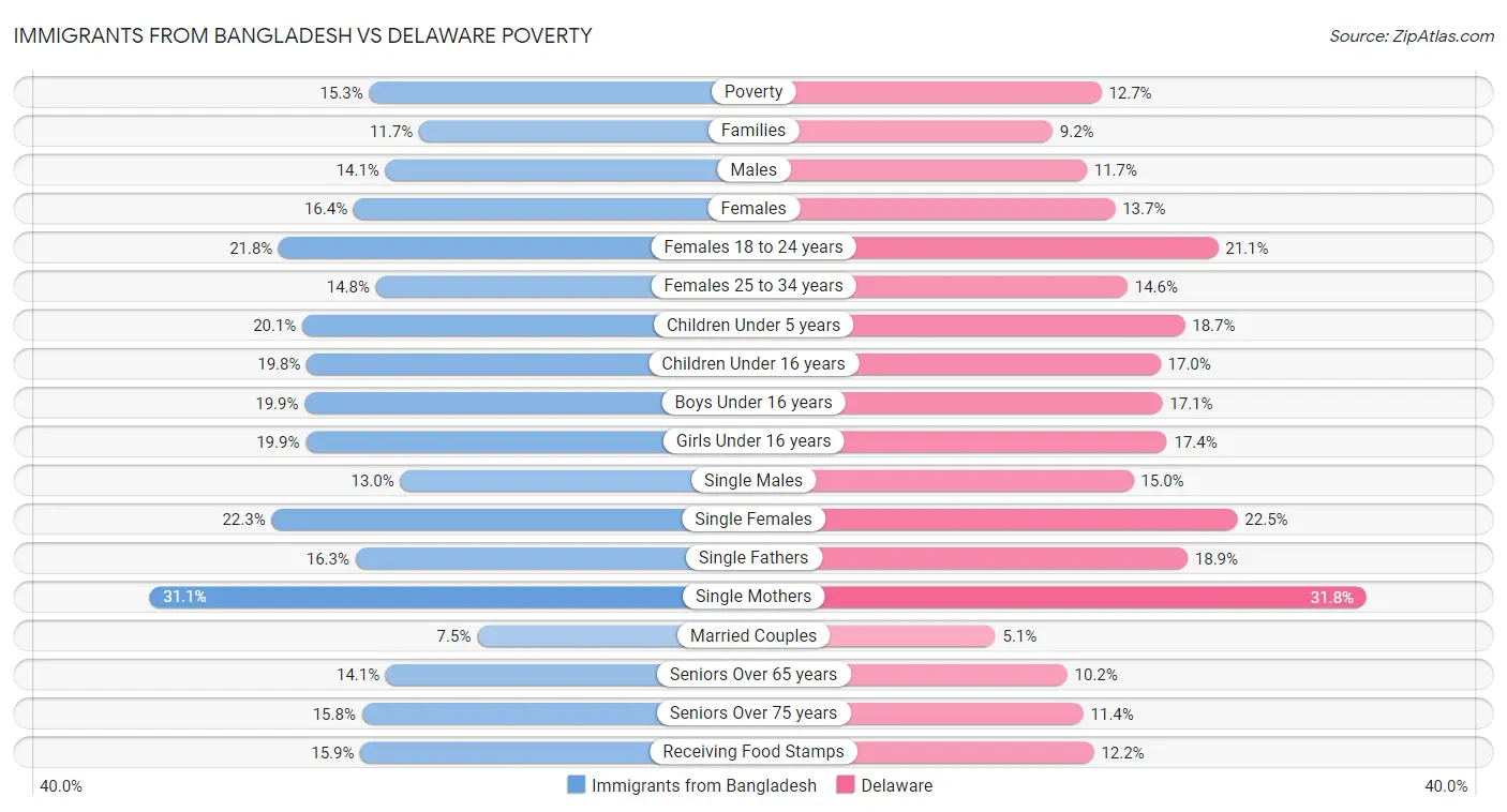 Immigrants from Bangladesh vs Delaware Poverty
