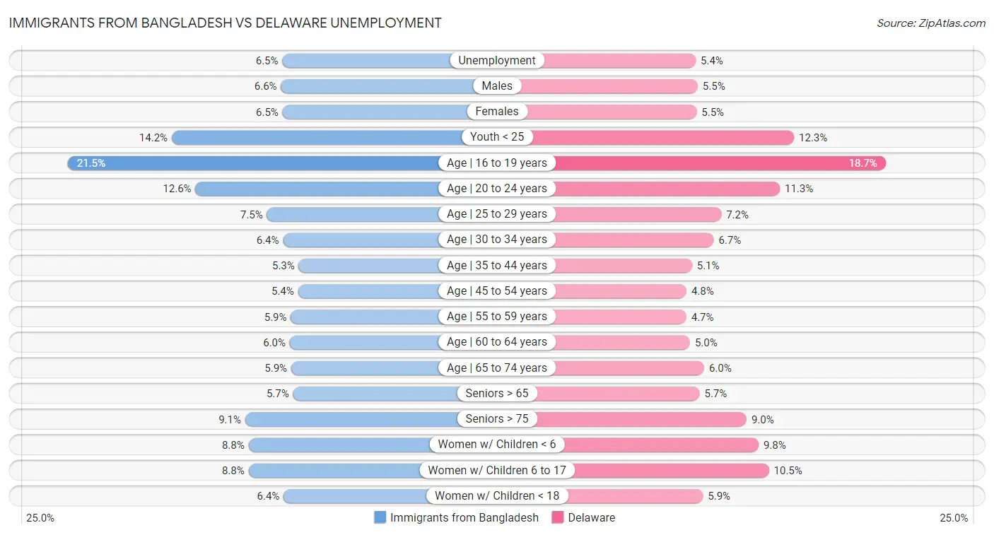 Immigrants from Bangladesh vs Delaware Unemployment