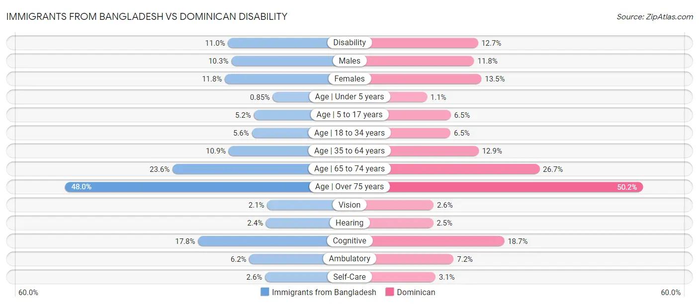 Immigrants from Bangladesh vs Dominican Disability