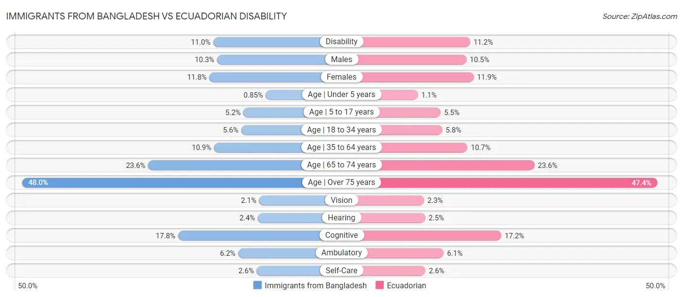 Immigrants from Bangladesh vs Ecuadorian Disability