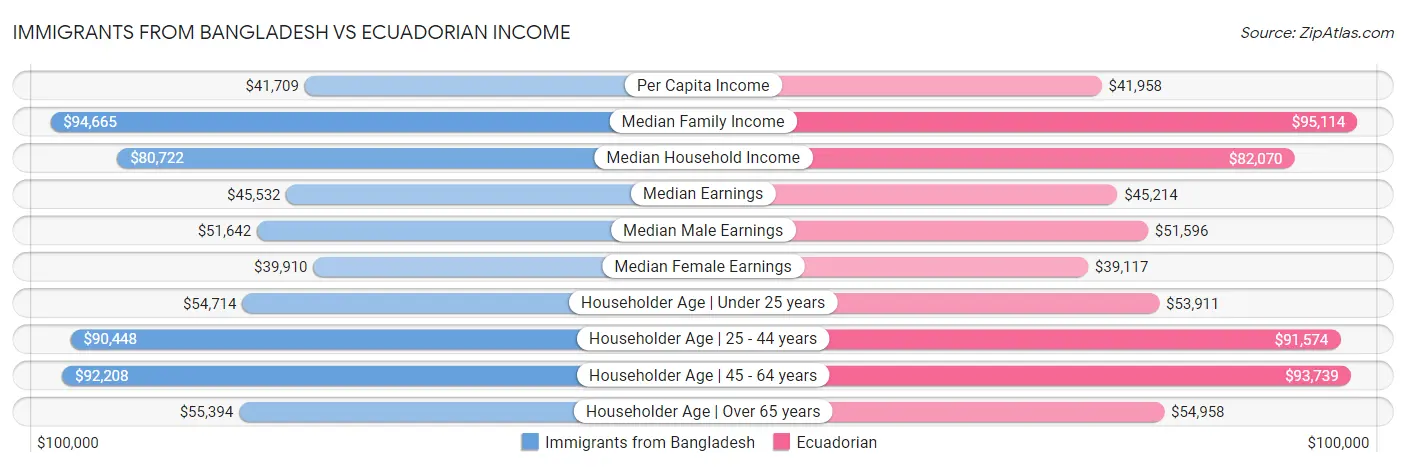 Immigrants from Bangladesh vs Ecuadorian Income