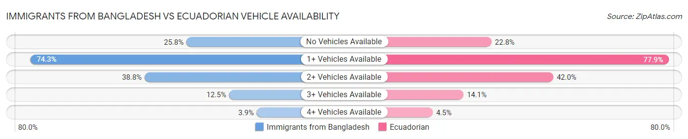 Immigrants from Bangladesh vs Ecuadorian Vehicle Availability