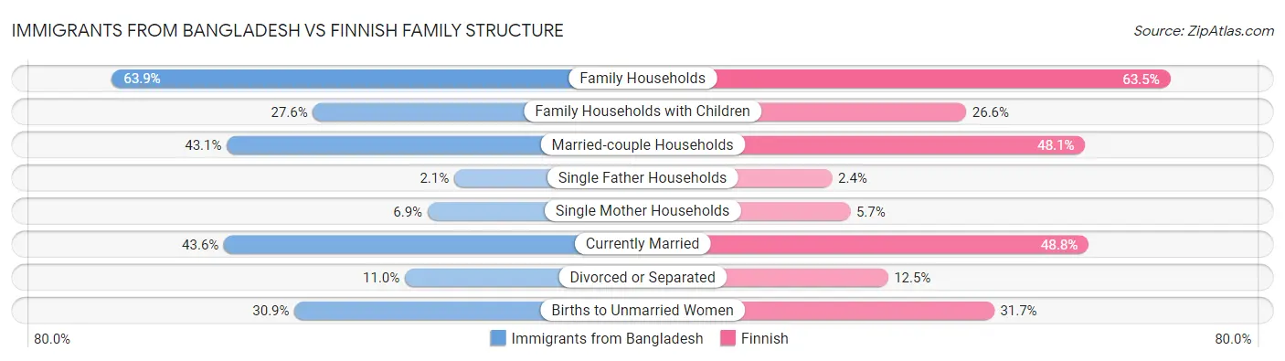 Immigrants from Bangladesh vs Finnish Family Structure