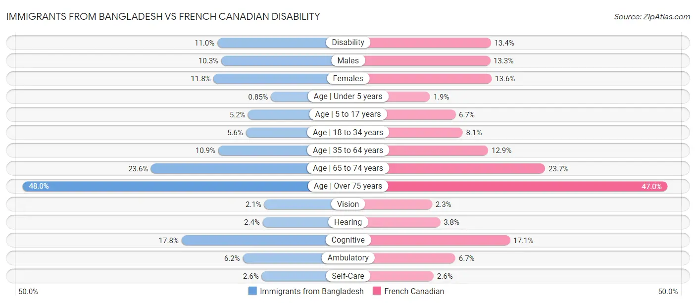 Immigrants from Bangladesh vs French Canadian Disability