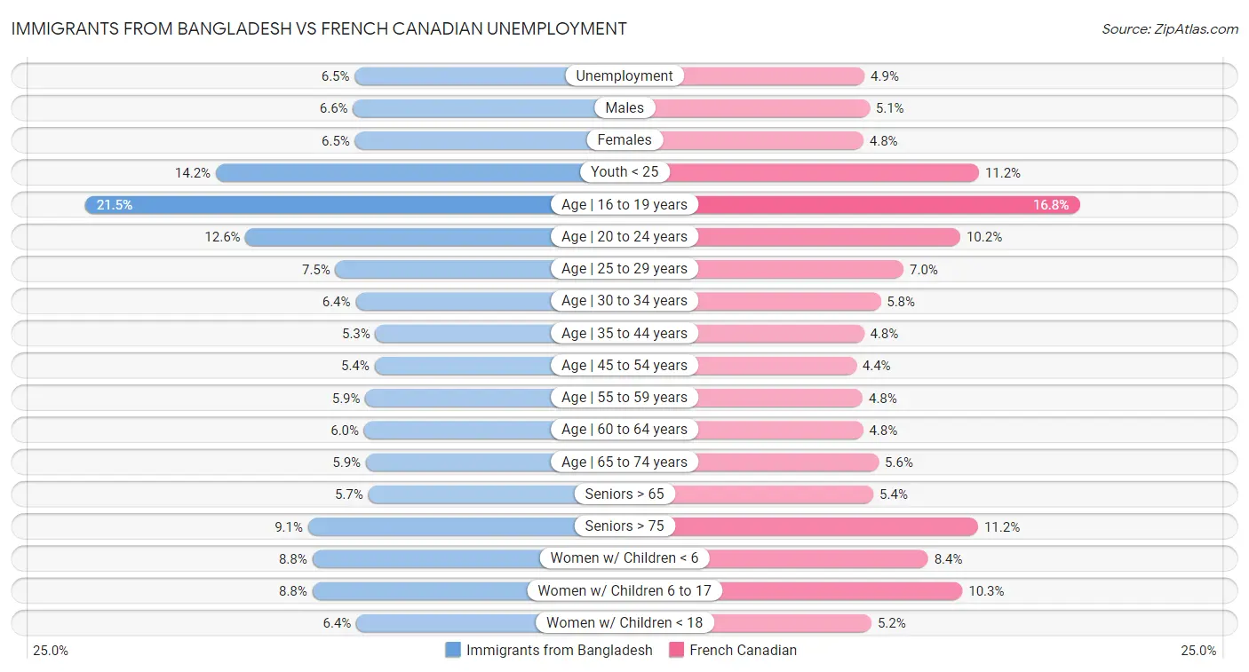 Immigrants from Bangladesh vs French Canadian Unemployment