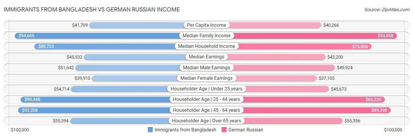 Immigrants from Bangladesh vs German Russian Income