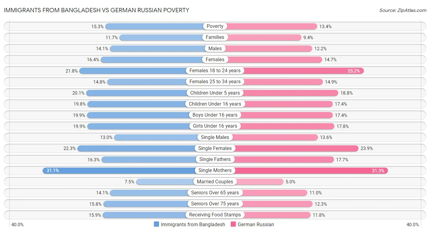 Immigrants from Bangladesh vs German Russian Poverty