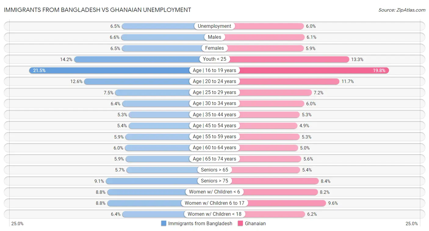 Immigrants from Bangladesh vs Ghanaian Unemployment