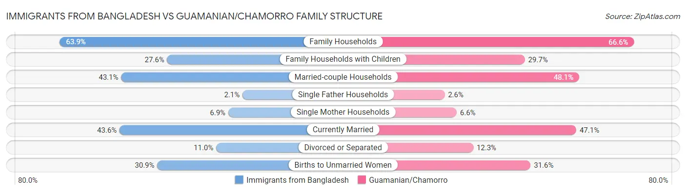 Immigrants from Bangladesh vs Guamanian/Chamorro Family Structure
