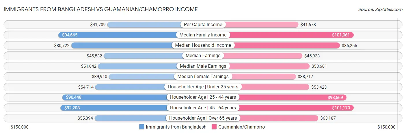 Immigrants from Bangladesh vs Guamanian/Chamorro Income