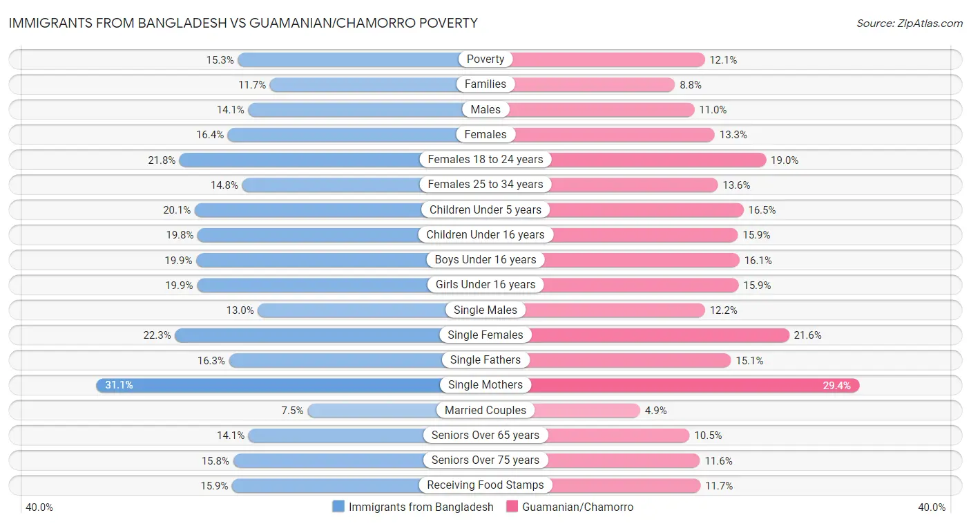 Immigrants from Bangladesh vs Guamanian/Chamorro Poverty