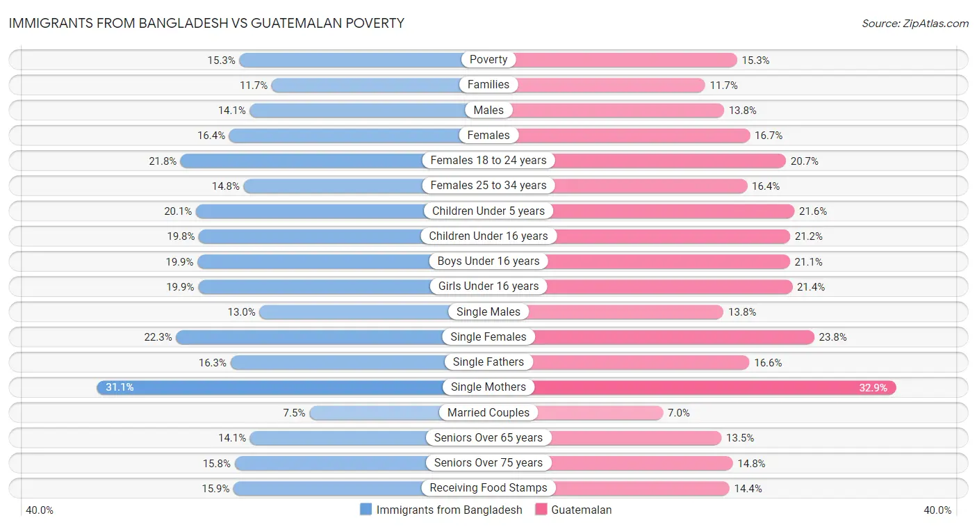 Immigrants from Bangladesh vs Guatemalan Poverty