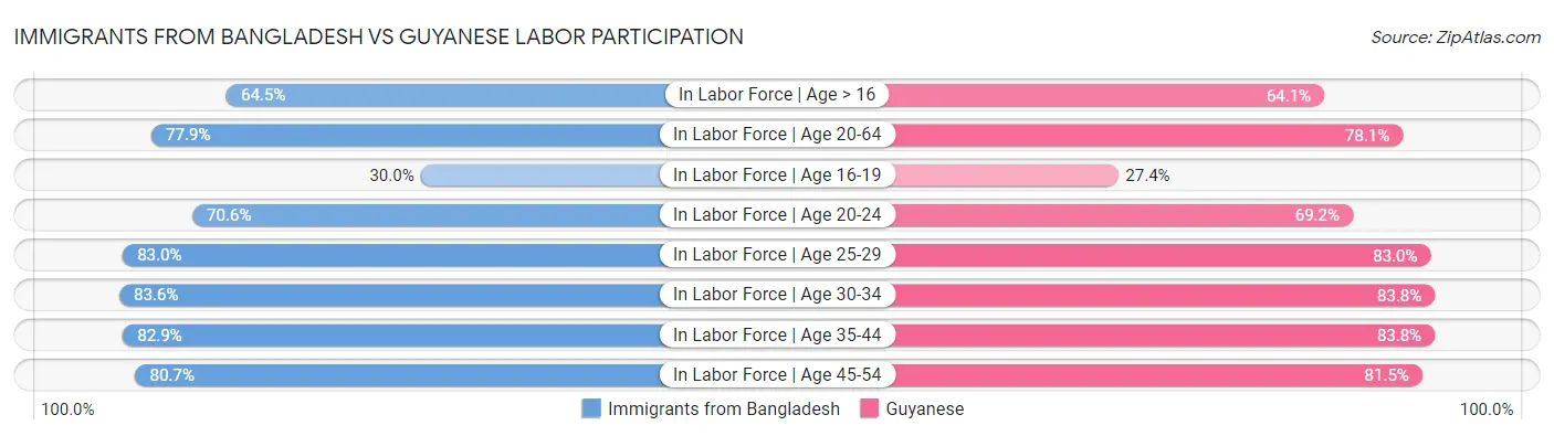 Immigrants from Bangladesh vs Guyanese Labor Participation