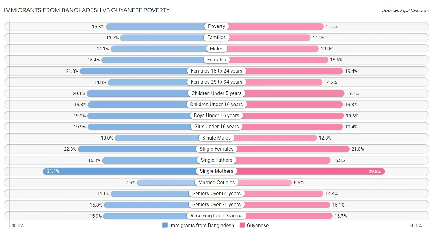 Immigrants from Bangladesh vs Guyanese Poverty