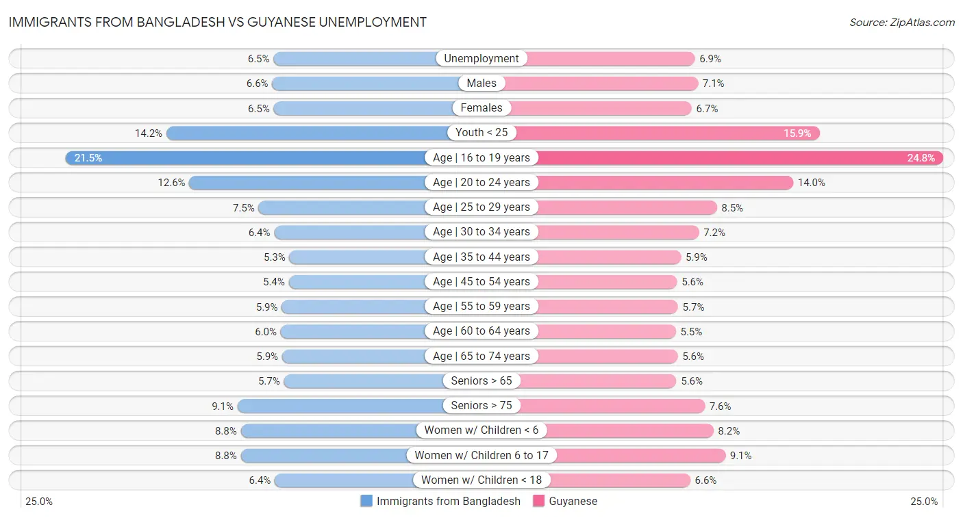Immigrants from Bangladesh vs Guyanese Unemployment