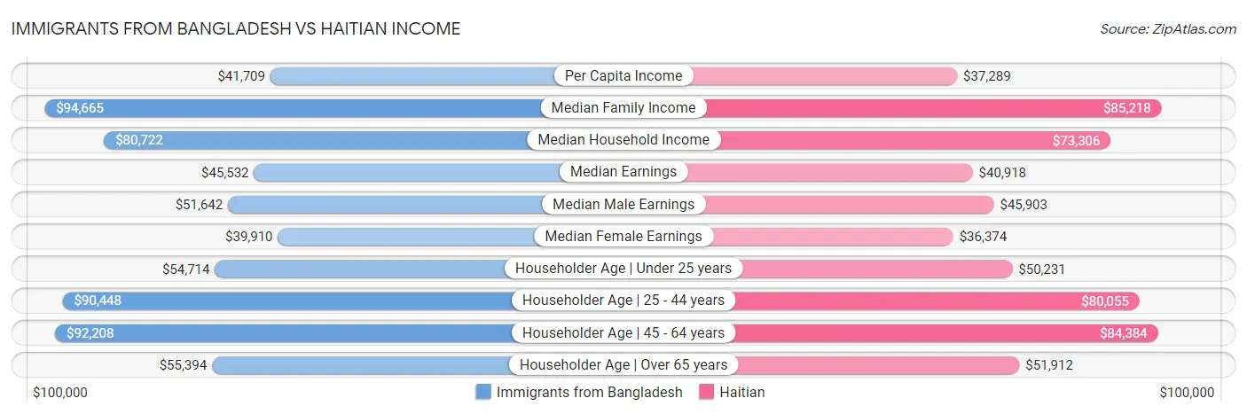 Immigrants from Bangladesh vs Haitian Income